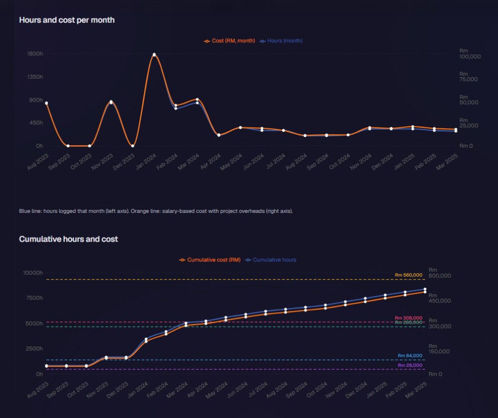Hours and cost charts