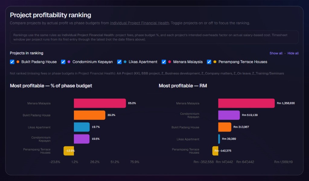 Project profitability ranking